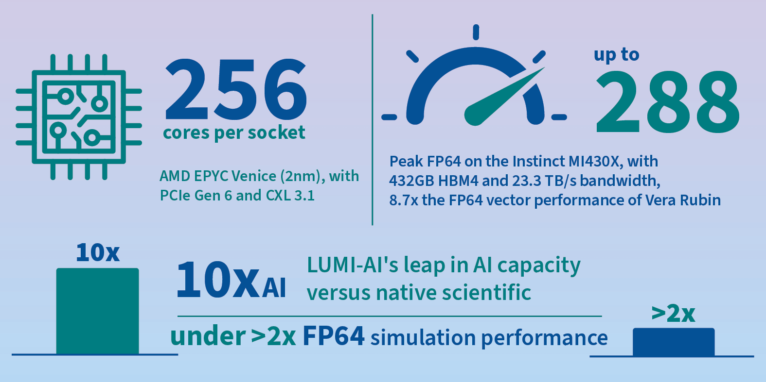 An infographic comparing Fp63 precision in supercomputing to AI models