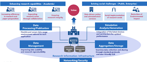 The value provided by NEC’s Research Information Infrastructure (RII). Credit: NEC