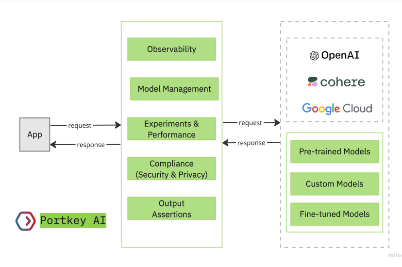Portkey.ai - how it works