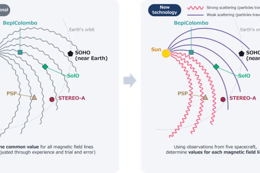 Comparison between conventional parameter determination and the new technology.