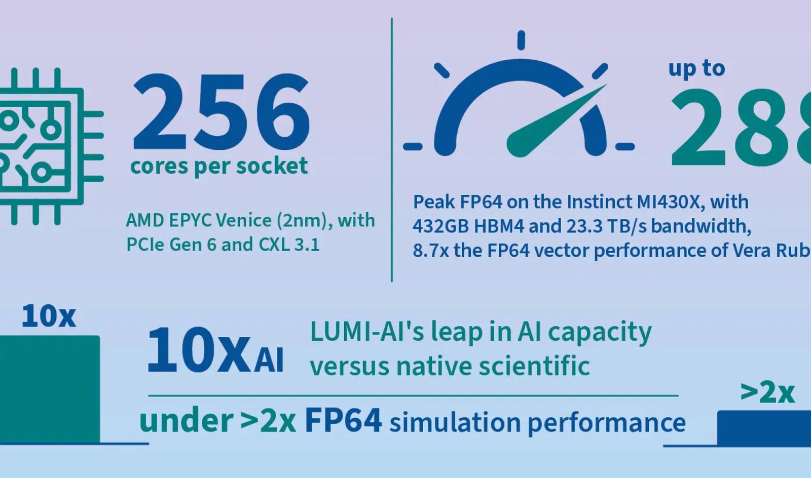 FP64 infographic