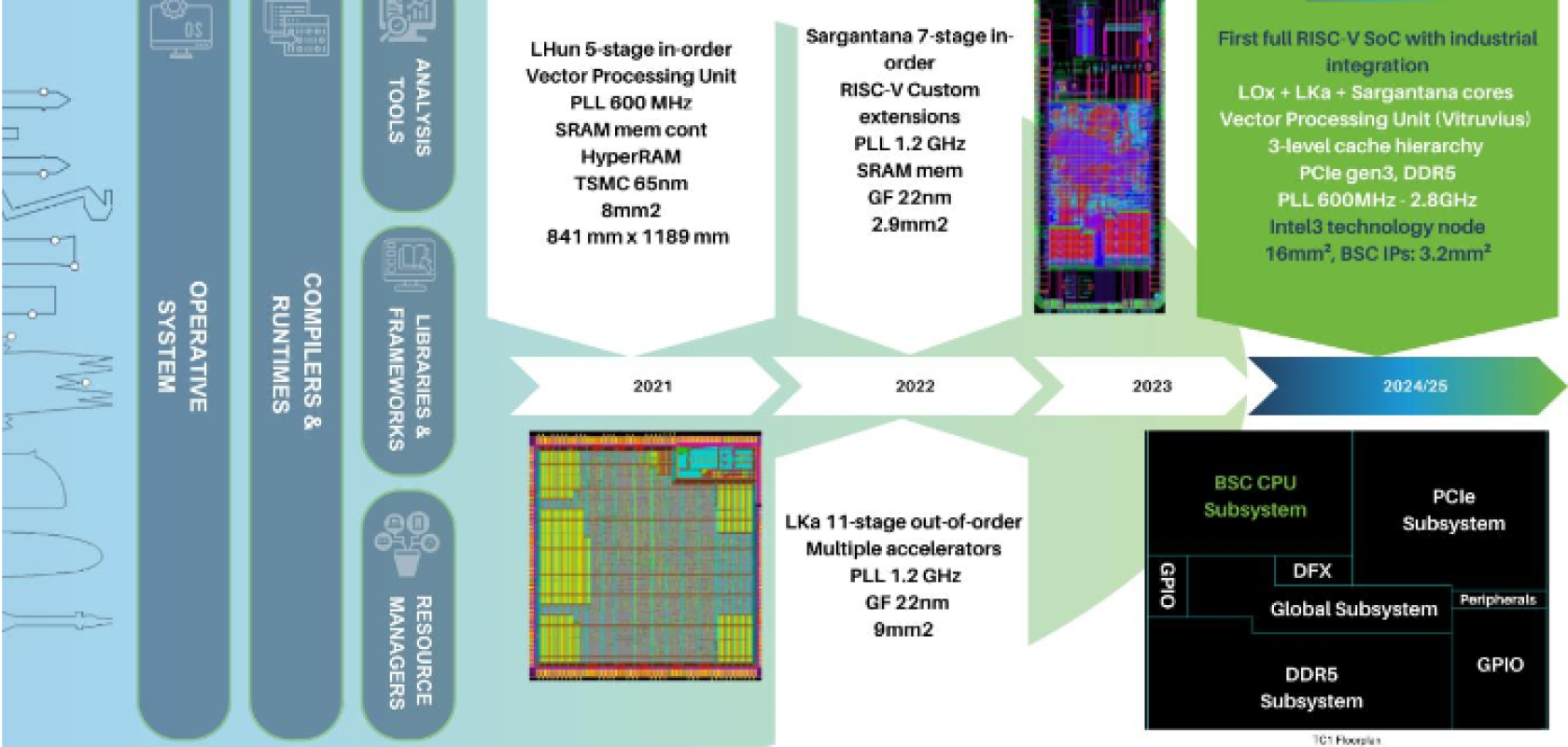 Lagarto processor