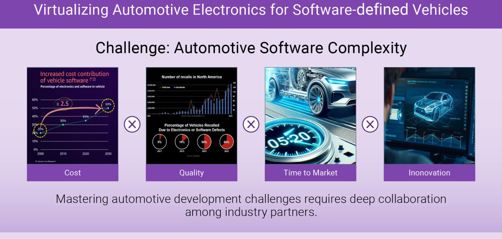 Virtualising electronics for software-defined vehicles
