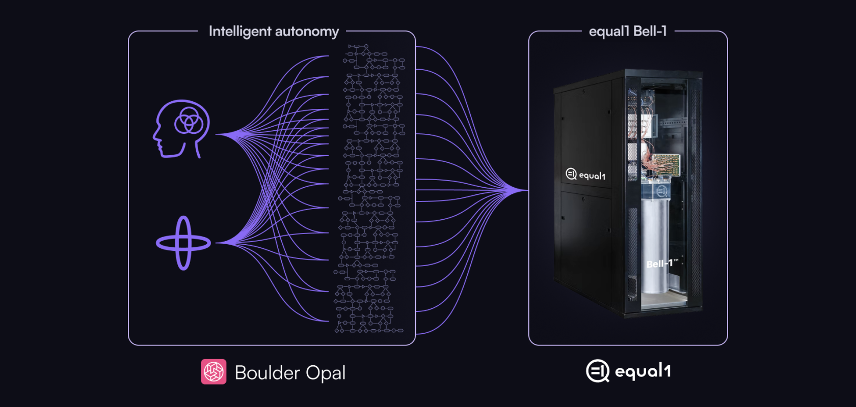 This widespread deployment will be enabled by integrating Q-CTRL’s infrastructure software for autonomous calibration into Equal1’s Silicon quantum computers.
