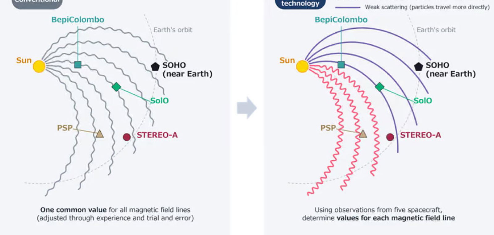 Comparison between conventional parameter determination and the new technology.