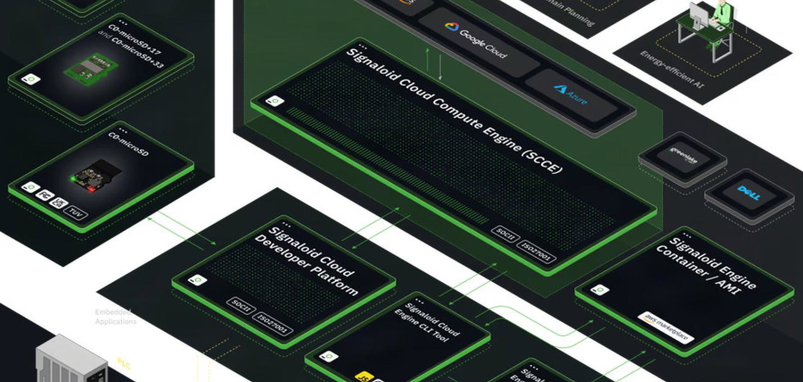 Computing platform
